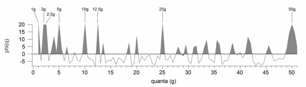 Cosinus-Quantogramm-Analyse moderner Supermarktprodukte, die eine statistisch relevante regelmäßige Verteilung hinsichtlich ihrer Massen zeigen.
